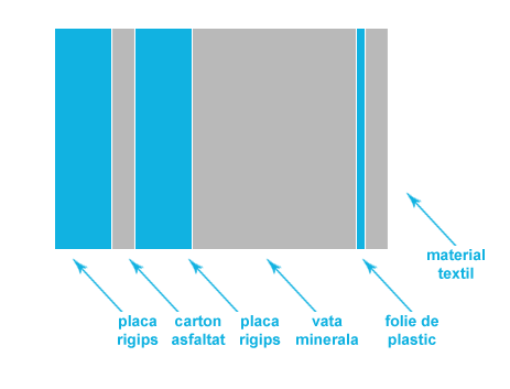 Tratamentul acustic si izolarea fonica