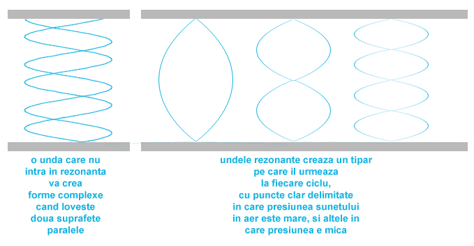 Unde rezonante